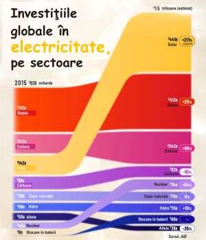 Global Energy Investments - $1.5 Trillion